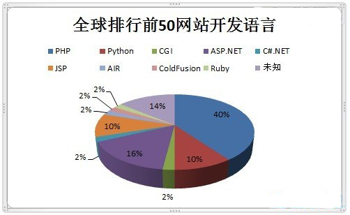 建网站一般用什么语言开发?网站建设常用编程语