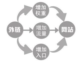 网站建设必须有利于SEO优化 无优化没客户